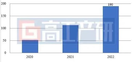 GGII：2022年中国正极资料市场复盘